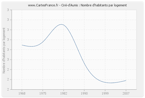 Ciré-d'Aunis : Nombre d'habitants par logement