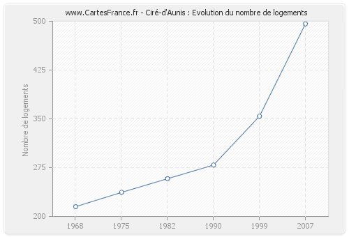 Ciré-d'Aunis : Evolution du nombre de logements