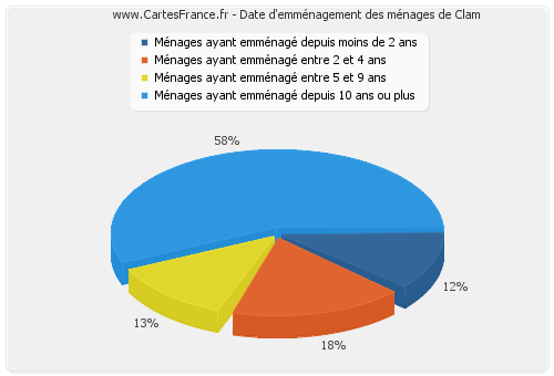 Date d'emménagement des ménages de Clam