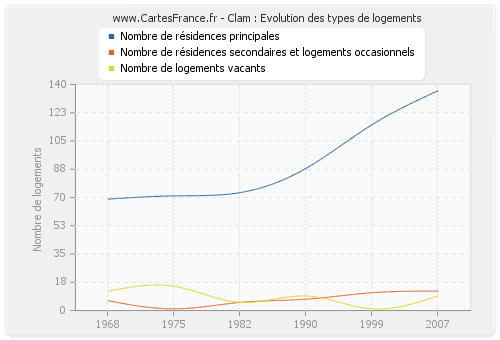 Clam : Evolution des types de logements