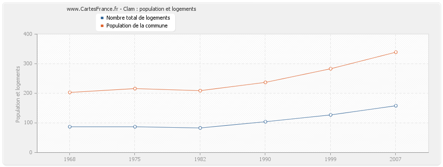 Clam : population et logements