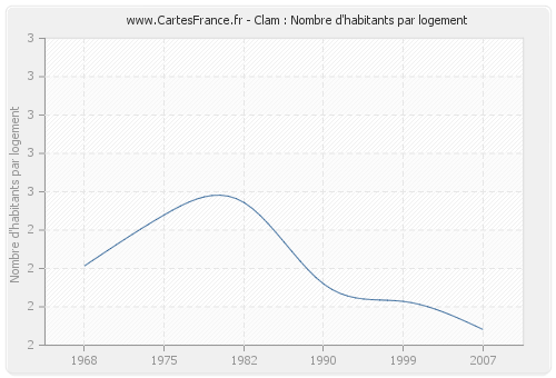 Clam : Nombre d'habitants par logement