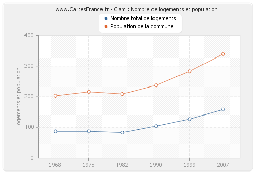 Clam : Nombre de logements et population