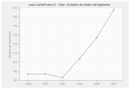 Clam : Evolution du nombre de logements