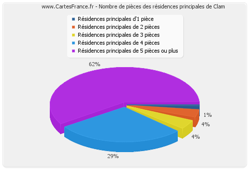 Nombre de pièces des résidences principales de Clam