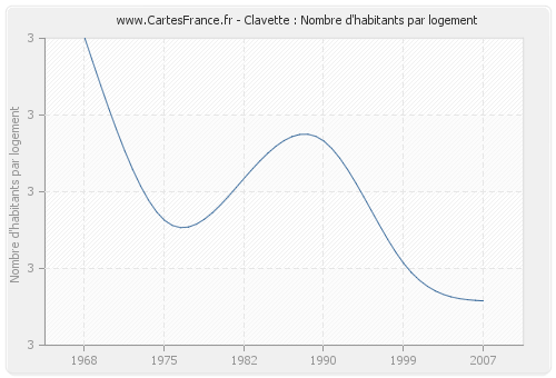 Clavette : Nombre d'habitants par logement