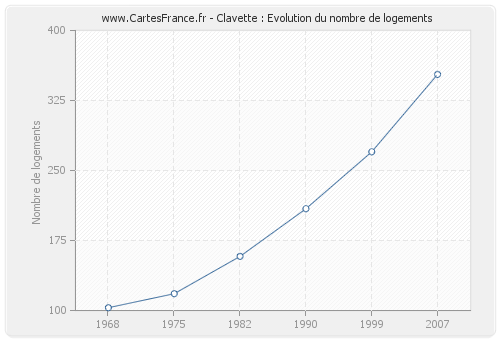 Clavette : Evolution du nombre de logements