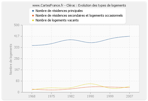 Clérac : Evolution des types de logements