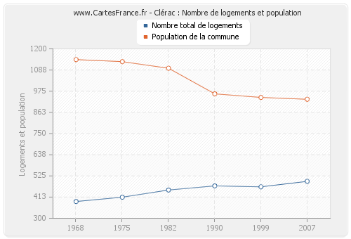 Clérac : Nombre de logements et population