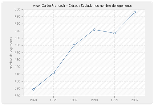 Clérac : Evolution du nombre de logements