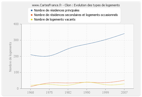 Clion : Evolution des types de logements