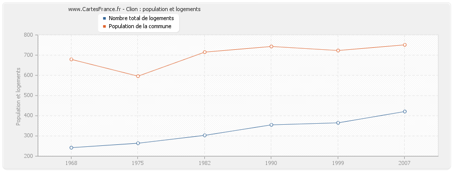 Clion : population et logements