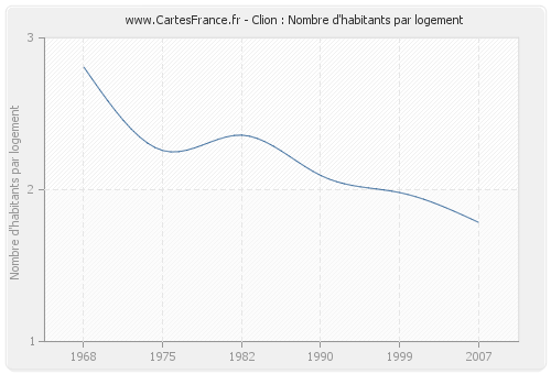 Clion : Nombre d'habitants par logement