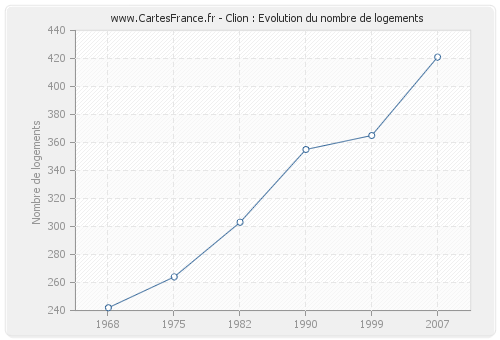 Clion : Evolution du nombre de logements