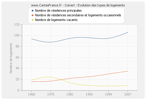 Coivert : Evolution des types de logements