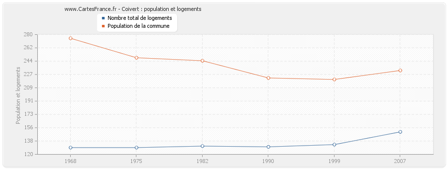 Coivert : population et logements