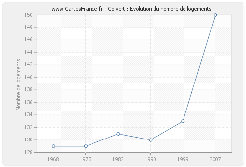 Coivert : Evolution du nombre de logements