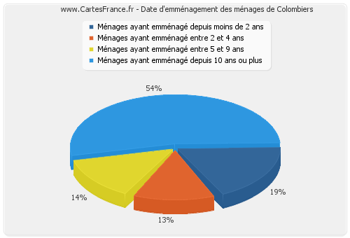 Date d'emménagement des ménages de Colombiers