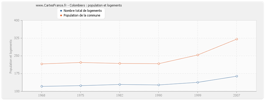 Colombiers : population et logements