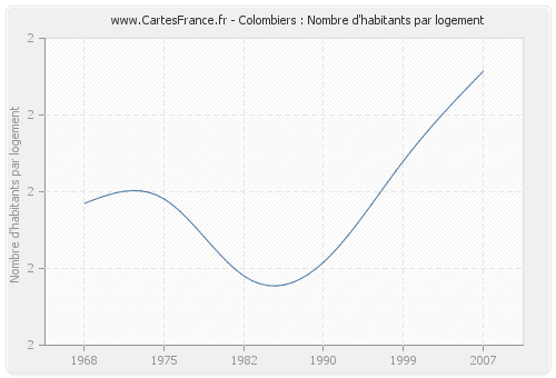 Colombiers : Nombre d'habitants par logement