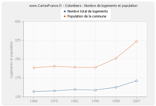 Colombiers : Nombre de logements et population