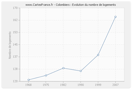 Colombiers : Evolution du nombre de logements