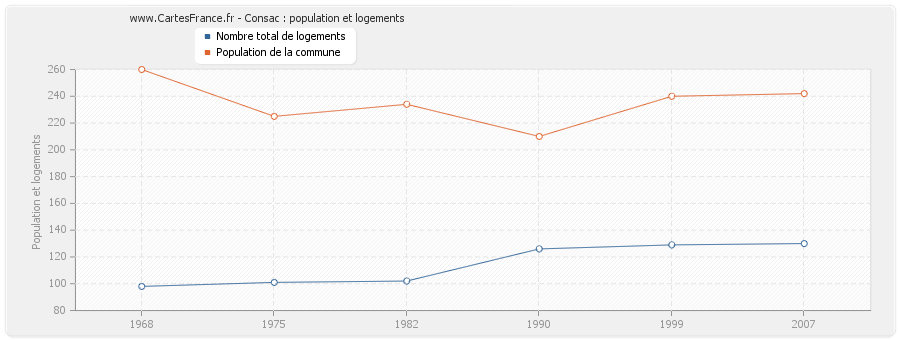 Consac : population et logements