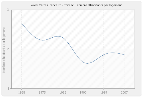 Consac : Nombre d'habitants par logement