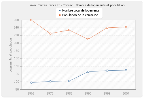 Consac : Nombre de logements et population