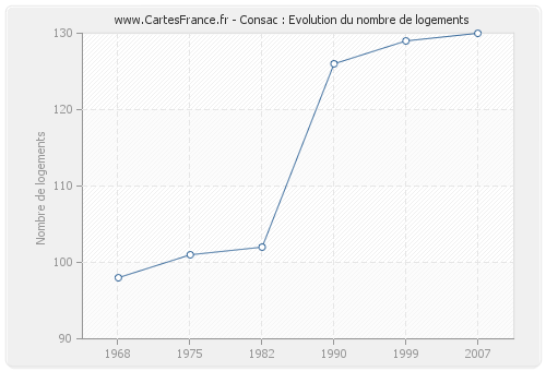 Consac : Evolution du nombre de logements