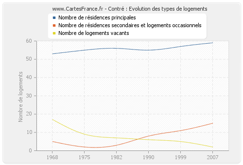 Contré : Evolution des types de logements