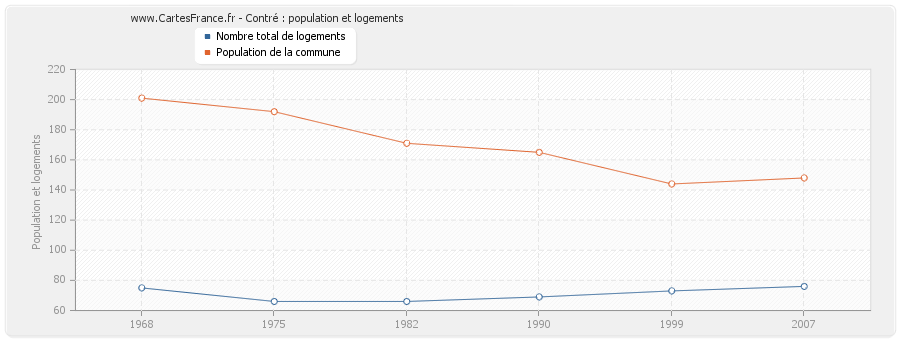 Contré : population et logements