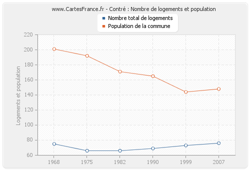 Contré : Nombre de logements et population