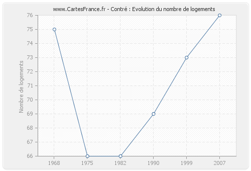 Contré : Evolution du nombre de logements