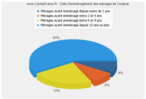 Date d'emménagement des ménages de Corignac