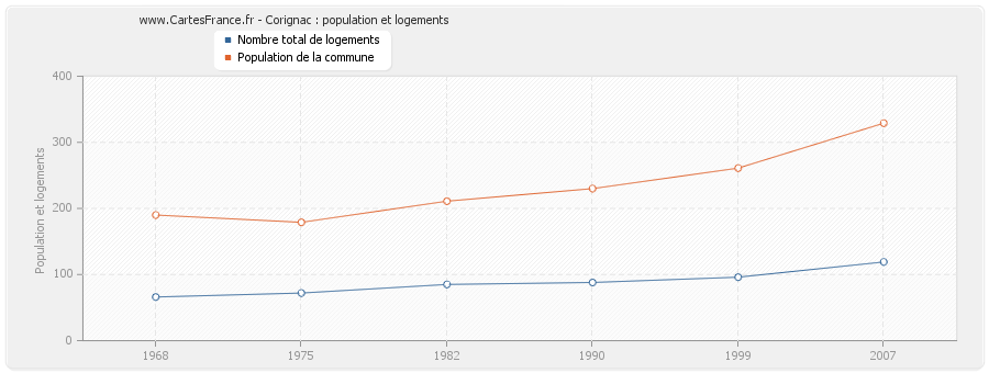 Corignac : population et logements