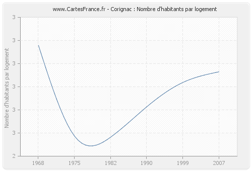 Corignac : Nombre d'habitants par logement