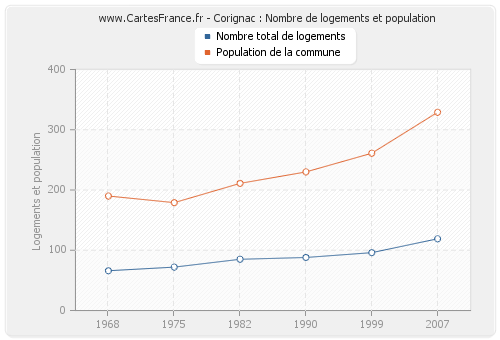 Corignac : Nombre de logements et population