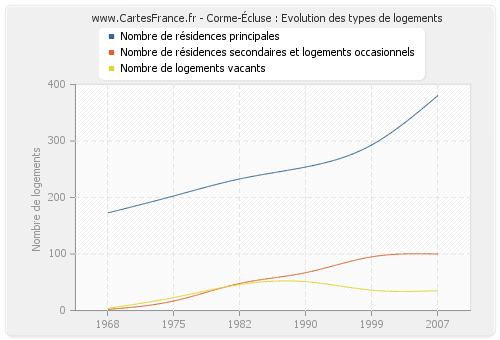 Corme-Écluse : Evolution des types de logements