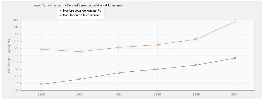 Corme-Écluse : population et logements