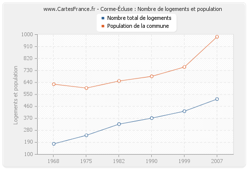 Corme-Écluse : Nombre de logements et population