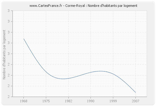 Corme-Royal : Nombre d'habitants par logement