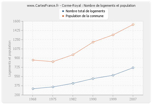 Corme-Royal : Nombre de logements et population