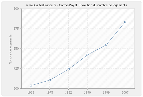 Corme-Royal : Evolution du nombre de logements