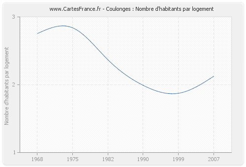 Coulonges : Nombre d'habitants par logement