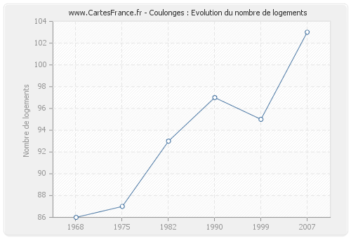 Coulonges : Evolution du nombre de logements