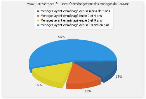 Date d'emménagement des ménages de Courant