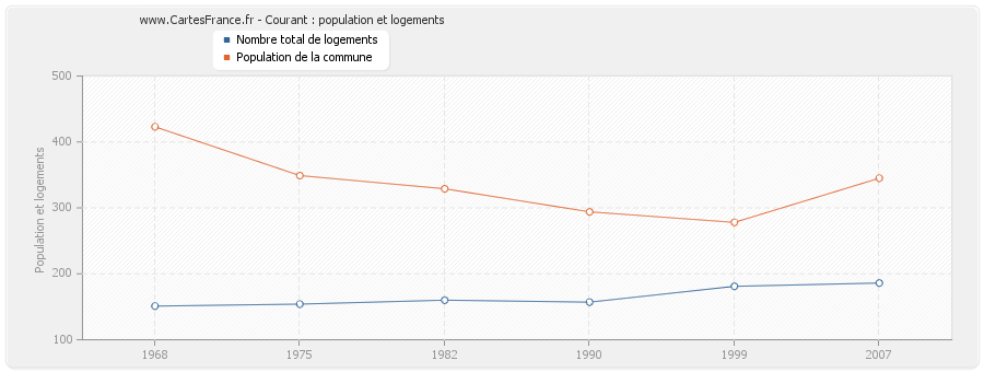 Courant : population et logements