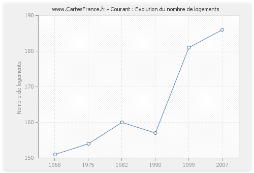 Courant : Evolution du nombre de logements