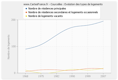 Courcelles : Evolution des types de logements